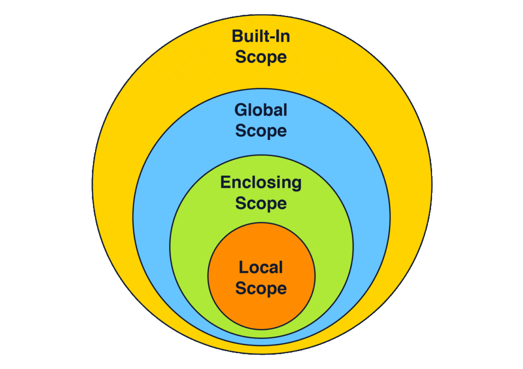 Python LEGB scope diagram showing Local, Enclosing, Global, and Built-in scopes as nested circles.