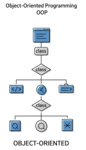 Object Oriented Programming concept with interconnected classes and objects in a structured hierarchy