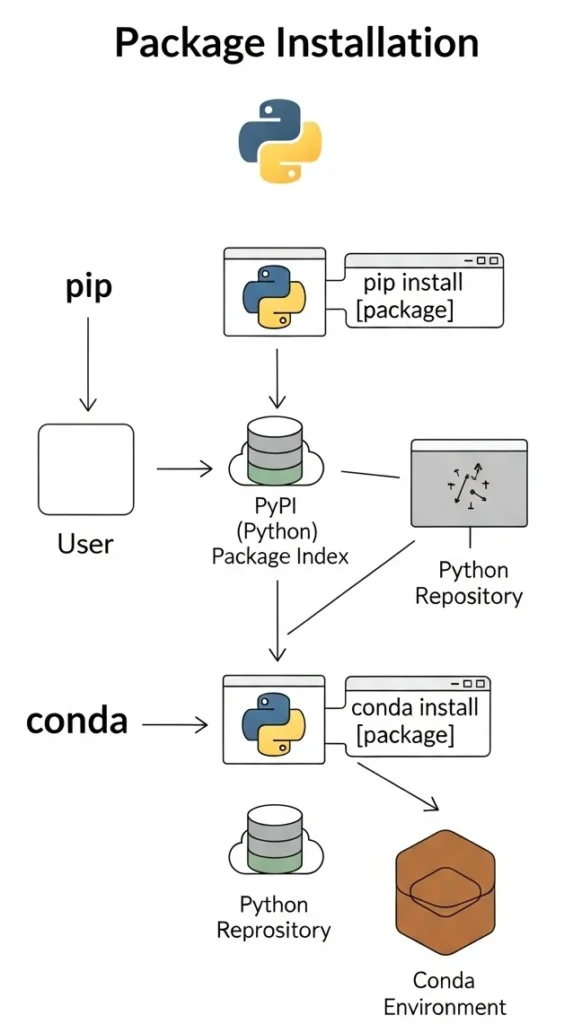 Python package installation diagram showing pip and conda workflow, technical illustration