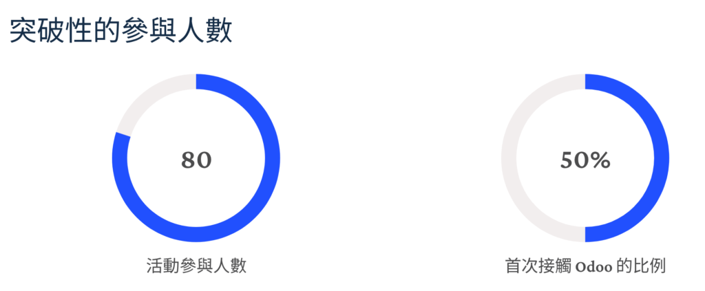 Odoo Community Taiwan 台北小聚人數大突破  odootw-attendances