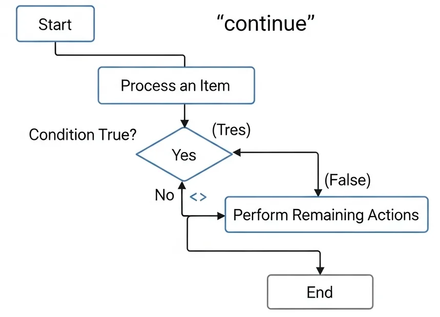 Python continue statement flowchart showing skip current iteration