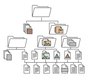 File system hierarchy diagram showing different file types organized in folders