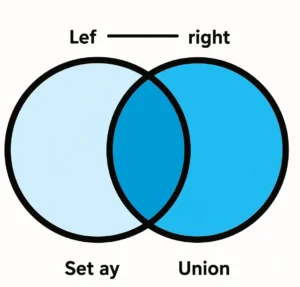 A simple 2-circle Venn diagram illustrating set union. Both circles overlap, and all areas (left, right, and overlap) are highlighted in blue to represent the union operation.