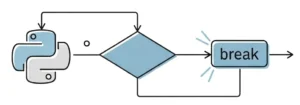 Python break statement flowchart showing exit loop completely