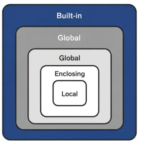 Four nested containers labeled as Built-in, Global, Enclosing, and Local namespaces, with the smallest one in the center and progressively larger ones surrounding it